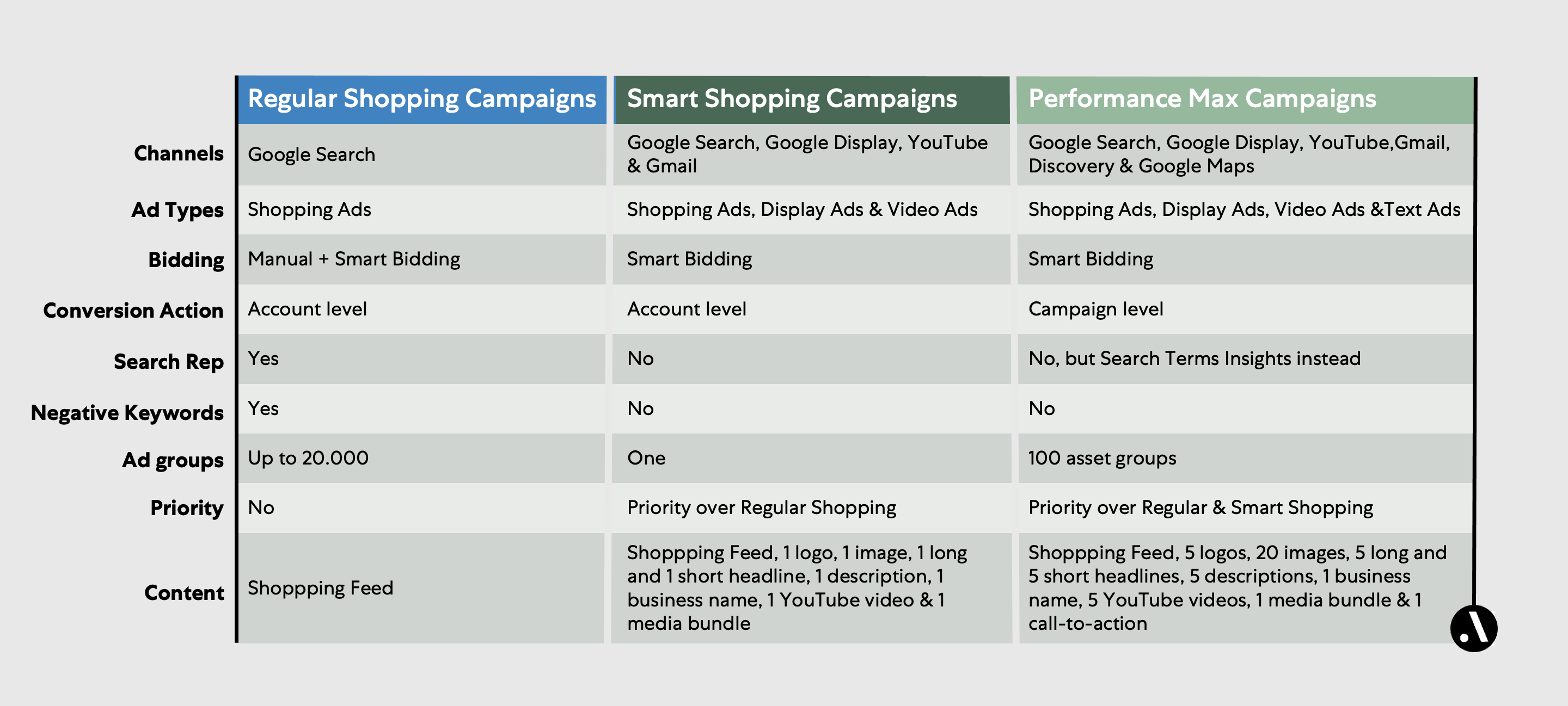 Table that shows Performance Max vs. Smart Shopping vs. Shopping