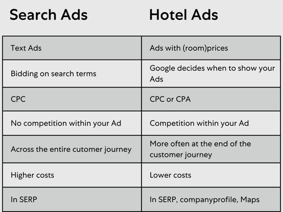 Table showing Google Search Ads vs. Hotel Ads