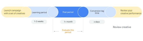 Proces voor succesvol testen in Google Ads