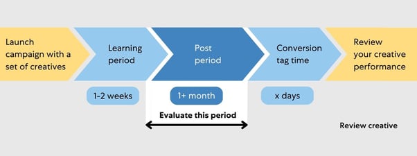 Test en evaluatieproces voor Performance Max assets