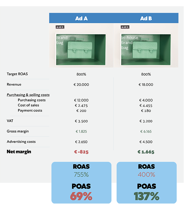 ROAS vs POAS calculation