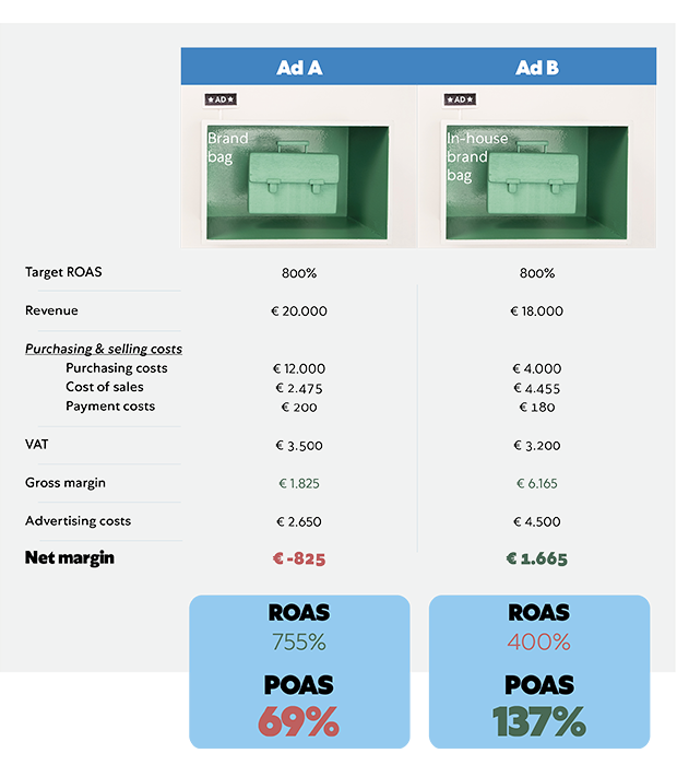 ROAS vs POAS berekenen