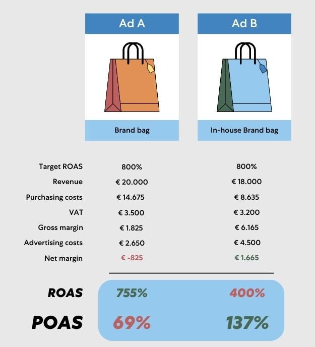 Google Smart Shopping bid simulator: make better use of it