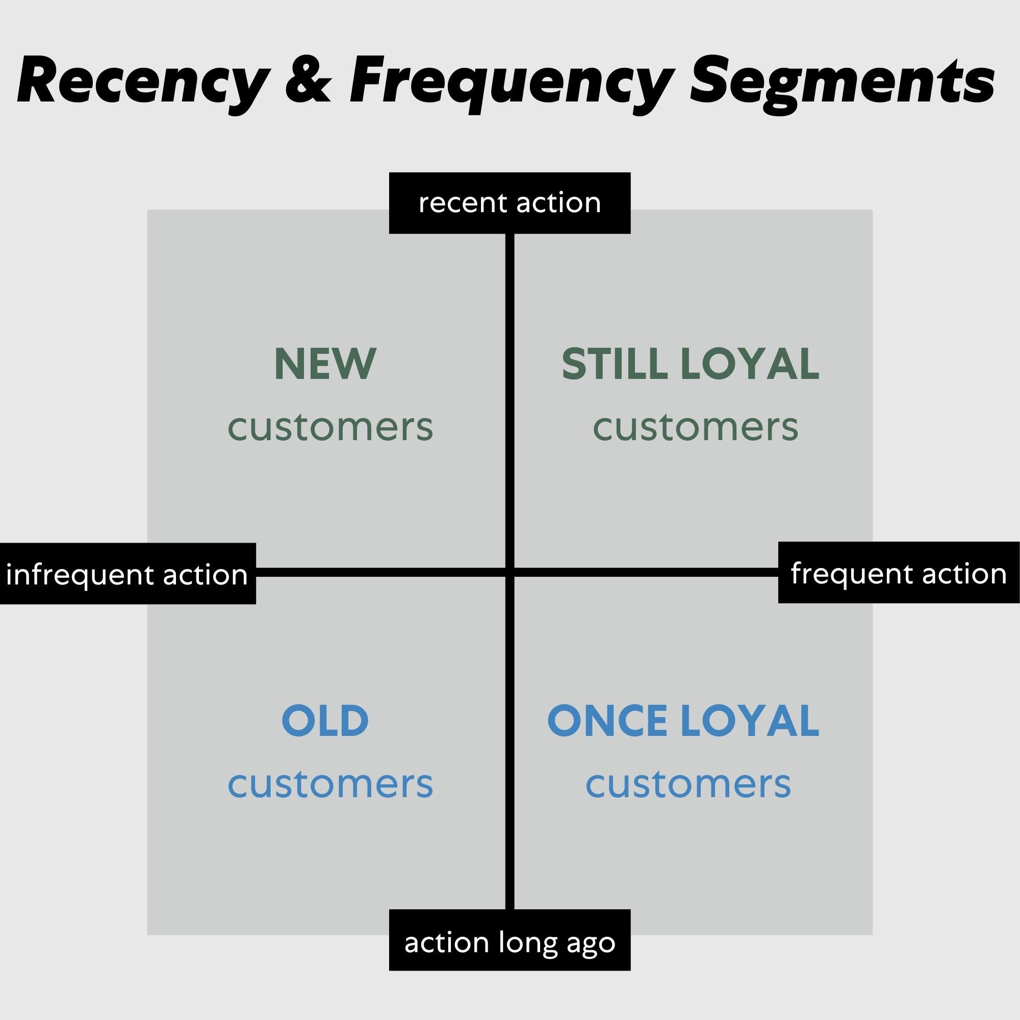 Segmentos de recencia y frecuencia